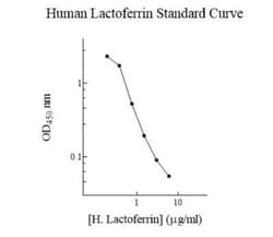 Novus Biologicals Human Lactoferrin ELISA Kit (Colorimetric) 1 Kit | Buy Online | Novus Biologicals&trade; | Fisher Scientific